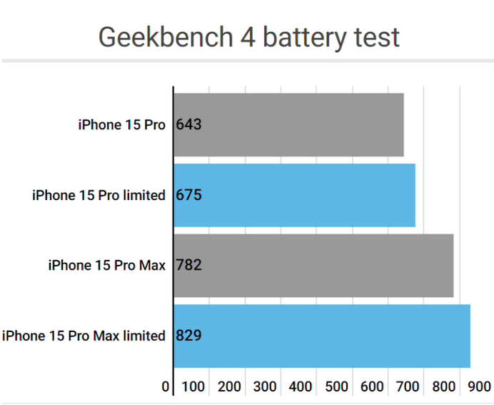 临城镇apple维修站iPhone15Pro的ProMotion高刷功能耗电吗