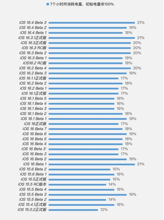临城镇苹果手机维修分享iOS 16.4 Beta 3续航跑分等测试结果汇总 