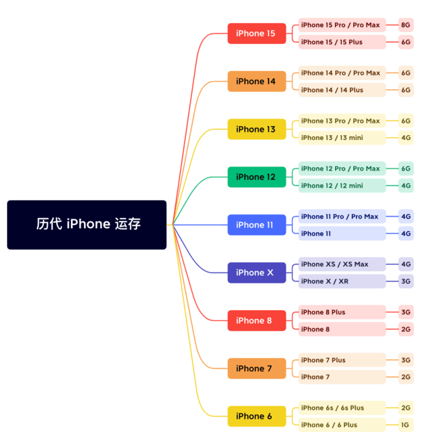 临城镇苹果维修网点分享苹果历代iPhone运存汇总 