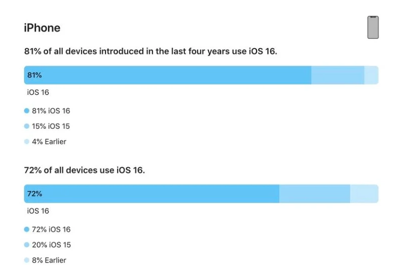 临城镇苹果手机维修分享iOS 16 / iPadOS 16 安装率 