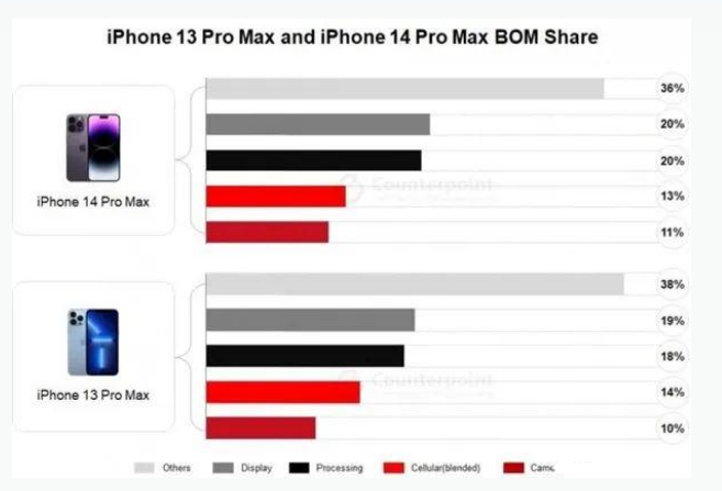 临城镇苹果手机维修分享iPhone 14 Pro的成本和利润 