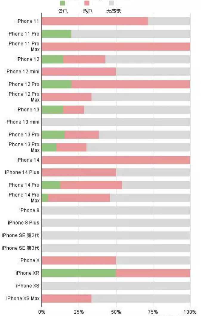 临城镇苹果手机维修分享iOS16.2太耗电怎么办？iOS16.2续航不好可以降级吗？ 