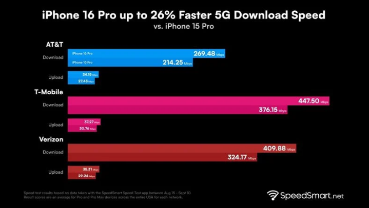 临城镇苹果手机维修分享iPhone 16 Pro 系列的 5G 速度 